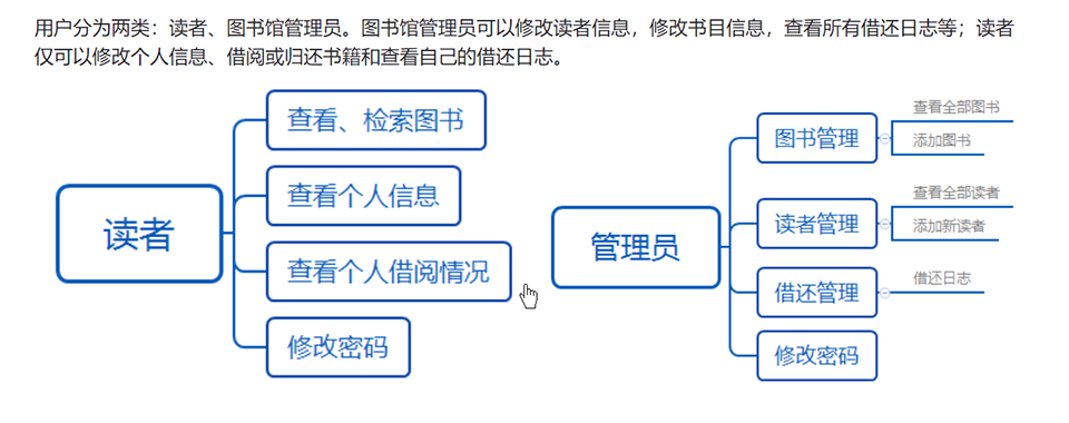 Javaweb图书馆图书借阅管理系统servlet mysql jsp运行文档源代码~sm10146